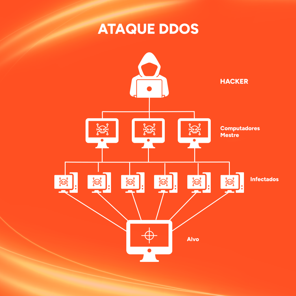 Confira como um ataque de negação de serviço (DDoS) ocorre na prática.