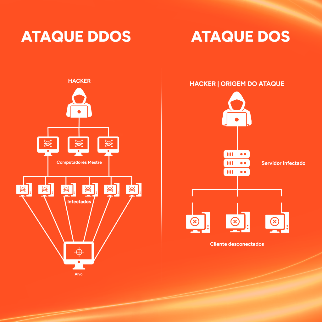 Confira na prática a diferença entre os dois ataques (DDoS e DoS)